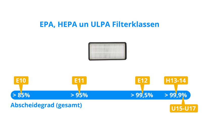 Man sieht die verschiedenen Klassen von HEPA-Filtern.